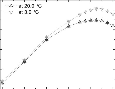 refractometer concentration linear curve|refractometer performance calculation.